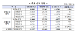 "투자손익 악화했지만 보험판매 늘어" 상반기 보험사 순이익 2.8% 증가