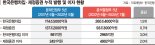 세수펑크·고금리에… 尹정부 2년 '한은 마통' 이자 2965억