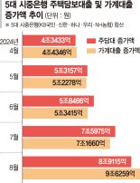 9조 불어난 8월 주담대… 마지막 하루에 1조6000억 몰렸다