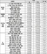 "최대 2만원 차이라고?"…추석선물 세트 같은 상품도 가격 달라