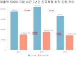 신입 덜 뽑고, 퇴직은 줄고… 대기업 '고용정체' 심화