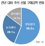 살림은 팍팍해도… 소비자 10명 중 8명 "추석 선물 안 줄여"