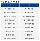 쿠팡, 지방도시 인구감소-경제침체 해결사 나선다