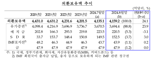 弱달러에 외환보유액, 2개월째 늘었다