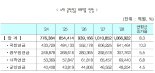 인구구조 급변…3년 후 4대 공적연금 지급액 무려 '101조'