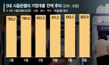 '한풀 꺾인' 5대 시중銀 기업대출… 8월 4조6430억 증가 그쳐 [자금조달 울고 웃는 기업들]