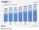 국가 채무 1200조 초읽기..."GDP 대비 부채 비율 역대 최고"