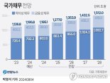 연이은 '세수펑크' 국가채무 질 악화…내년 적자성 채무 900조 육박