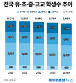 학생 10만명 사라졌는데, 학교는 늘었다?..낡아빠진 교육정책 [인구절벽, 희망은 없나④]