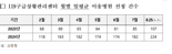 "119센터에 병원 찾아달라"...구급대원 요청 2배 이상 증가