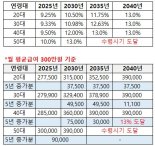 오른 연금보험료에 50대 '1일1커피' 사라질 수도...소득대체율은 2%p 상향