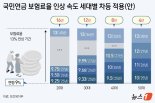 [fn사설] 국민연금 연령별 차등, 미래세대 위한 고육책이다