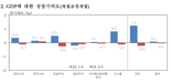 [속보] 2·4분기 GDP 0.2% 감소, GNI 1.4% 하락