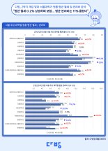 대학가 원룸 관리비 11% 급등...대학생들 "우리가 돈이 어디 있다고..."