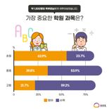 "자녀의 학원 과목 선택 시 초등생은 영어, 중∙고생은 수학 선호"