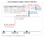 경기도, 세계 최대 '용인반도체 메가 클러스터'...물 부족 위험 경고