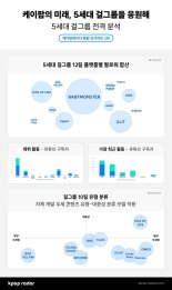 5세대 중소돌 분석?! 케이팝레이더 분석 리포트 눈길