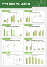 육아휴직 10명 중 3명은 남성... 초혼 8년 전보다 37.2% 감소 