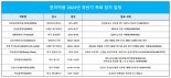 한미약품, 하반기 13개 연구과제 발표 "R&D 속도 높인다"