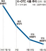 변동성 커진 K-OTC… ‘시장경보제도’로 불공정거래 막는다