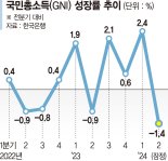 쪼그라든 국민소득…2분기 1.4% 감소 [2분기 경제성장률 -0.2%]