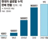 현대차, 누적 1억대 판매 대기록 쓴다