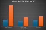 "쇼골프, XGOLF APP 통한 연습장 예약율 318% 증가"