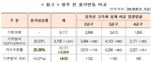 국가철도공단, 충북선 고속화 입찰 '지수조정률' 첫 도입.. "적정 공사비 확보"