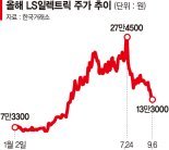 'AI 대장' 엔비디아 휘청이자... LS일렉 주가 고점서 '반토막'[이 종목은 왜?]