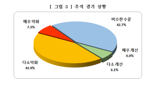 부산 기업체 70% '추석 5일 쉰다'...3일 이하 8.1%