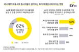 회계·세무 종사자 82% “AI 기술을 활용한 외부감사가 감사품질 높일 것”
