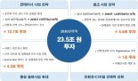 "2030년까지 23.5조 투자" HMM, 호불호 혼재-신한금투