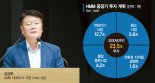 중장기 청사진 내놓은 HMM  "2030년까지 23조5천억 투자"