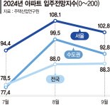 전셋값 오르고 대출 막혀… 서울 입주율 하락세