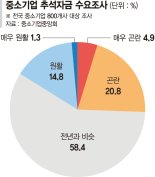 돈줄 마른 中企… "직원 상여금도 못줬다" [추석이 두려운 중소기업 (상)]