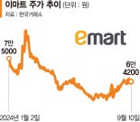 연기금, 이마트 34거래일째 사모았다