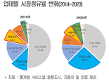 온라인 쇼핑 성장속도, 대형마트의 10배