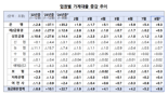 '역대급 주담대 폭증'에 8월 가계대출 9.8조↑..3년래 최대폭 증가