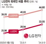 LG전자 "밸류업" 외치자 외국인 먼저 움직였다