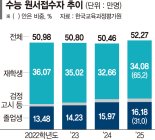 "의대 도전할래" N수생 18만명