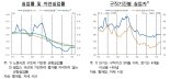 “민간소비 회복세 빨라진다...노동시장 위축 신호도 없어” 한은의 장밋빛 전망