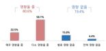 대형유통 입점 중소기업, 판매수수료율 최고 32% 달해