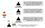 '46억 편취' 보이스피싱 말단 출신 총책 등 일당 검거