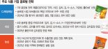 CJ·대상·농심 "K푸드 열풍 진원지 美·유럽 공략 속도"