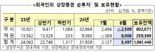 외국인, 10개월 만에 韓주식 매도우위 전환