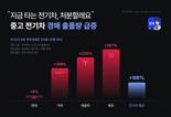 화재 이후…전기차 중고가 쏟아진다, 벤츠 매물 267% 폭증