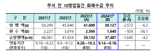 "추석연휴 6일→5일 단축" 2000억원 줄어든 3조7000억원 시중에