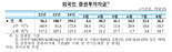 외국인, 韓주식 10개월 만에 순유출...“AI 불확실성 커졌다”