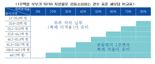 [김규성의 택스토리]  내년 말까지 소형신축주택 살 땐…"종부세 혜택"