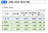 내년 탈세제보 포상금 대폭 증액…국세청, 내년 예산 2조40억원